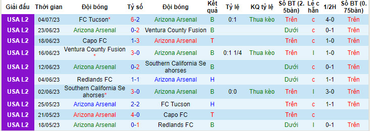 Nhận định, soi kèo Arizona Arsenal vs Redlands FC, 9h ngày 7/7 - Ảnh 1