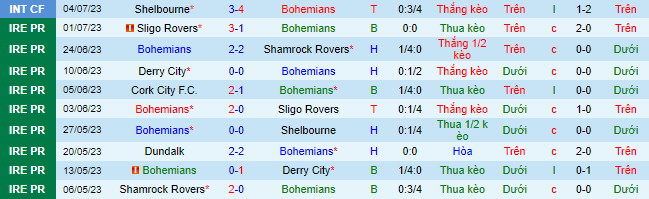 Nhận định, soi kèo Bohemians vs Dundalk, 1h45 ngày 8/7 - Ảnh 2