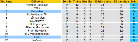 Nhận định, soi kèo Breidablik vs Fylkir, 2h15 ngày 8/7 - Ảnh 4