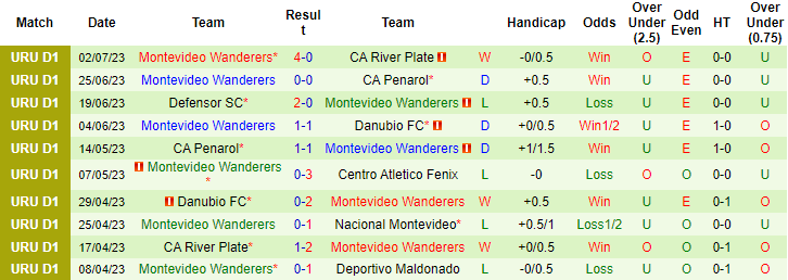 Nhận định, soi kèo La Luz FC vs Montevideo Wanderers, 6h ngày 8/7 - Ảnh 2