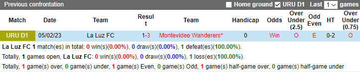 Nhận định, soi kèo La Luz FC vs Montevideo Wanderers, 6h ngày 8/7 - Ảnh 3