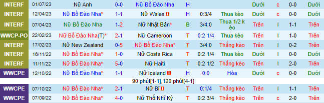 Nhận định, soi kèo Nữ Bồ Đào Nha vs Nữ Ukraine, 2h45 ngày 8/7 - Ảnh 2