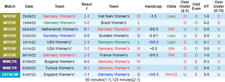 Nhận định, soi kèo Nữ Đức vs Nữ Zambia, 1h30 ngày 8/7 - Ảnh 1