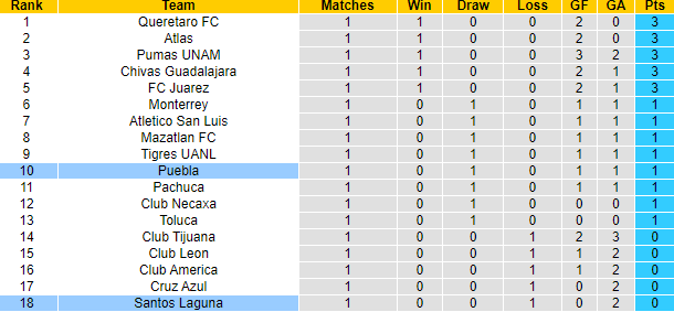 Nhận định, soi kèo Puebla vs Santos Laguna, 8h ngày 8/7 - Ảnh 4