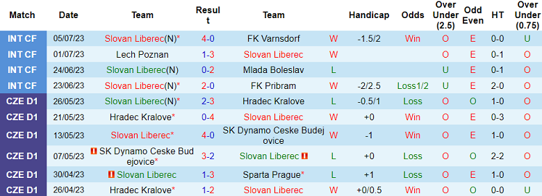 Nhận định, soi kèo Slovan Liberec vs Vysocina Jihlava, 16h ngày 7/7 - Ảnh 1