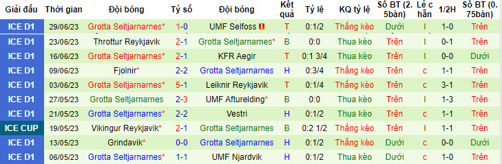 Nhận định, soi kèo Thor Akureyri vs Grotta Seltjarnarnes, 1h ngày 7/7 - Ảnh 2