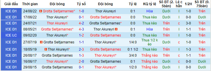 Nhận định, soi kèo Thor Akureyri vs Grotta Seltjarnarnes, 1h ngày 7/7 - Ảnh 3