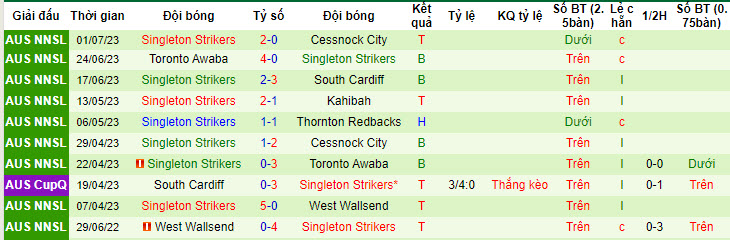 Nhận định, soi kèo Thornton Redbacks vs Singleton Strikers, 17h15 ngày 7/7 - Ảnh 2