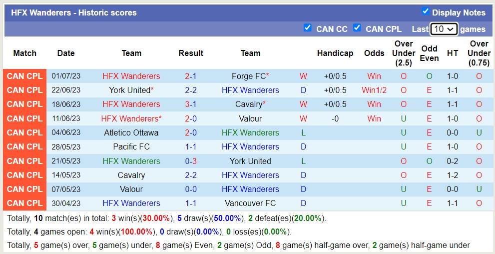 Nhận định, soi kèo Vancouver FC vs HFX Wanderers, 9h ngày 8/7 - Ảnh 2