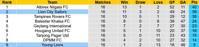 Nhận định, soi kèo Young Lions vs Lion City Sailors, 18h45 ngày 7/7 - Ảnh 4