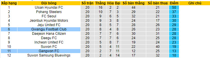 Phân tích kèo hiệp 1 Gangwon FC vs Gwangju FC, 17h30 ngày 7/7 - Ảnh 4