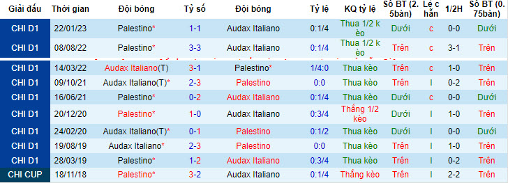 Nhận định, soi kèo Audax Italiano vs Palestino, 5h ngày 8/7 - Ảnh 3