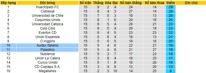Nhận định, soi kèo Audax Italiano vs Palestino, 5h ngày 8/7 - Ảnh 4