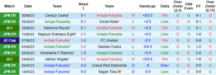 Nhận định, soi kèo Avispa Fukuoka vs Consadole Sapporo, 17h ngày 8/7 - Ảnh 1
