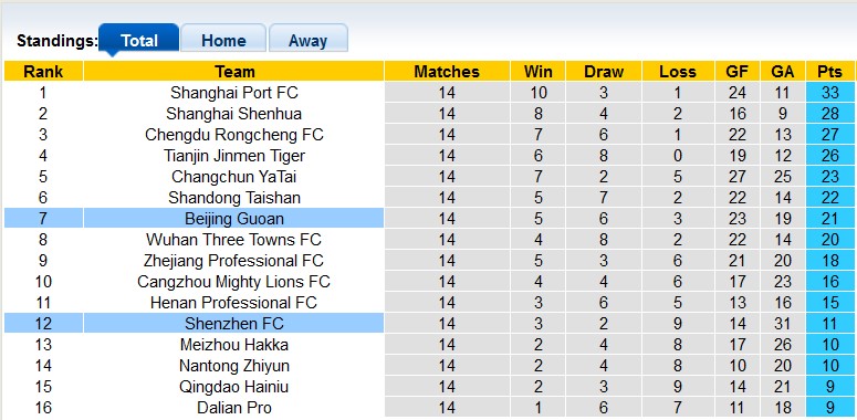 Nhận định, soi kèo Beijing Guoan vs Shenzhen, 16h30 ngày 8/7 - Ảnh 4