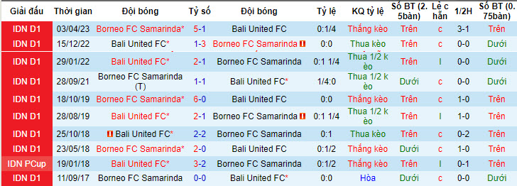 Nhận định, soi kèo Borneo FC Samarinda vs Bali United FC, 19h ngày 8/7 - Ảnh 3