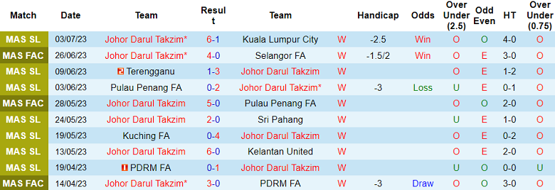 Nhận định, soi kèo Johor Darul Takzim vs Negeri Sembilan, 20h ngày 8/7 - Ảnh 1