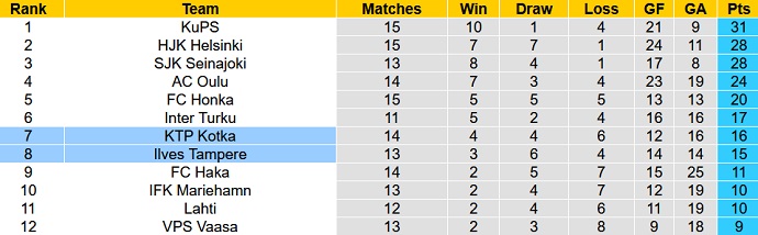 Nhận định, soi kèo KTP Kotka vs Ilves Tampere, 21h00 ngày 8/7 - Ảnh 5