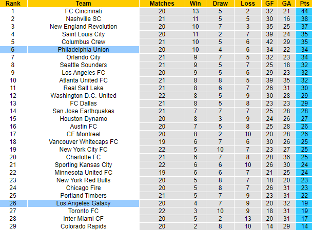 Nhận định, soi kèo LA Galaxy vs Philadelphia Union, 9h30 ngày 9/7 - Ảnh 4