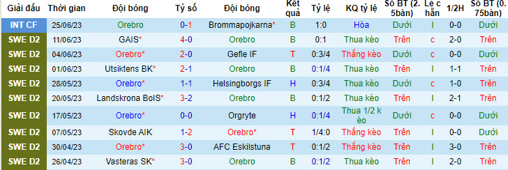 Nhận định, soi kèo Orebro vs Osters IF, 0h ngày 8/7 - Ảnh 1