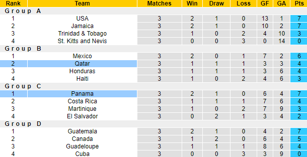 Nhận định, soi kèo Panama vs Qatar, 6h ngày 9/7 - Ảnh 4