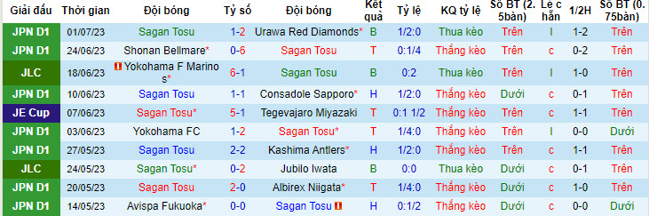 Nhận định, soi kèo Sagan Tosu vs Cerezo Osaka, 17h30 ngày 8/7 - Ảnh 1