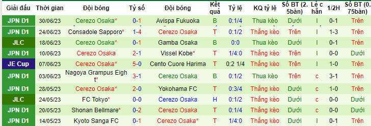 Nhận định, soi kèo Sagan Tosu vs Cerezo Osaka, 17h30 ngày 8/7 - Ảnh 2