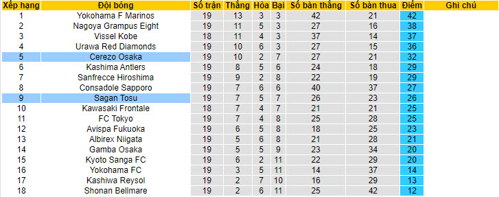 Nhận định, soi kèo Sagan Tosu vs Cerezo Osaka, 17h30 ngày 8/7 - Ảnh 4