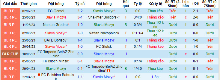 Nhận định, soi kèo Slavia Mozyr vs Energetyk-BGU Minsk, 0h30 ngày 8/7 - Ảnh 1