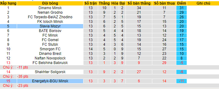 Nhận định, soi kèo Slavia Mozyr vs Energetyk-BGU Minsk, 0h30 ngày 8/7 - Ảnh 4