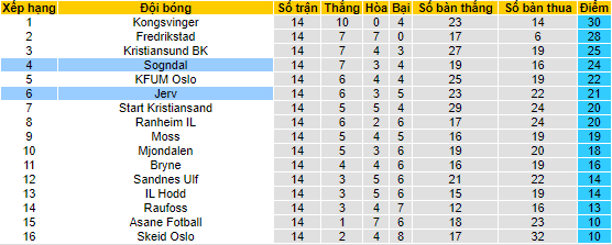 Nhận định, soi kèo Sogndal vs Jerv, 20h ngày 8/7 - Ảnh 4