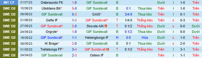 Nhận định, soi kèo Sundsvall vs Vasteras, 20h ngày 8/7 - Ảnh 2