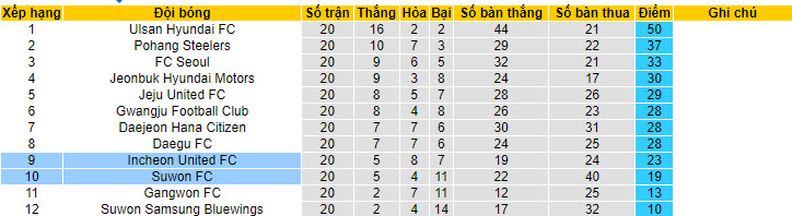 Nhận định, soi kèo Suwon FC vs Incheon United FC, 17h ngày 8/7 - Ảnh 4