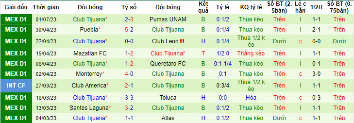 Phân tích kèo hiệp 1 Club Necaxa vs Club Tijuana, 10h10 ngày 8/7 - Ảnh 2