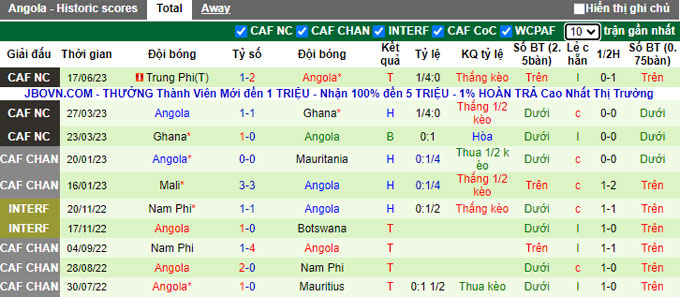 Phân tích kèo hiệp 1 Mozambique vs Angola, 23h ngày 7/7 - Ảnh 2