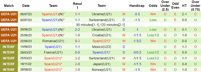 Phân tích kèo hiệp 1 U21 Anh vs U21 Tây Ban Nha, 23h ngày 8/7 - Ảnh 2