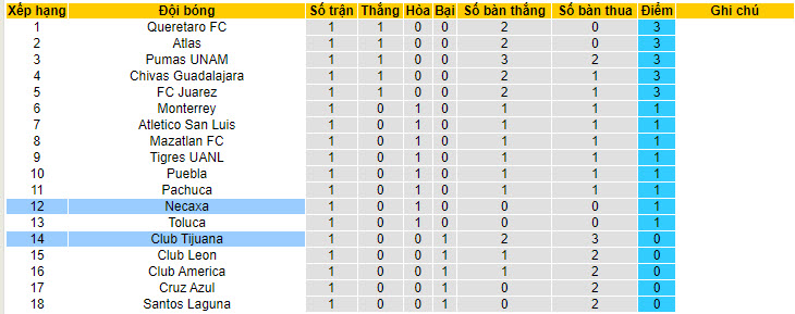 Soi kèo phạt góc Club Necaxa vs Club Tijuana, 10h10 ngày 8/7 - Ảnh 4