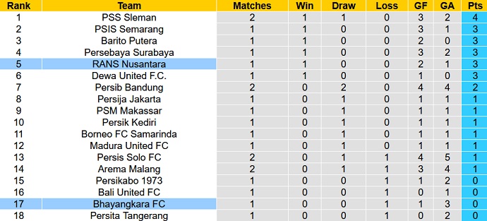 Nhận định, soi kèo Bhayangkara FC vs RANS Nusantara, 19h00 ngày 9/7 - Ảnh 4