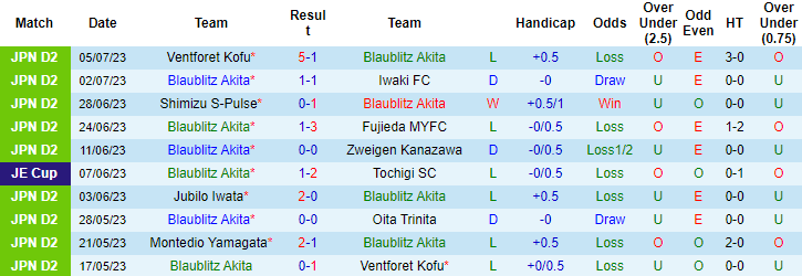 Nhận định, soi kèo Blaublitz Akita vs Roasso Kumamoto, 16h ngày 9/7 - Ảnh 1