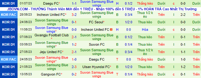 Nhận định, soi kèo Daejeon Hana vs Suwon Bluewings, 17h ngày 9/7 - Ảnh 3
