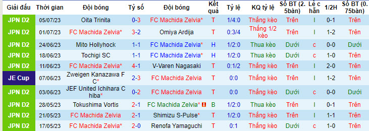 Nhận định, soi kèo FC Machida Zelvia vs Tokyo Verdy, 16h ngày 9/7 - Ảnh 1