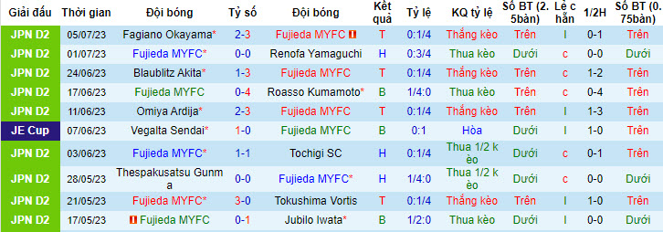 Nhận định, soi kèo Fujieda MYFC vs Ventforet Kofu, 16h ngày 9/7 - Ảnh 1