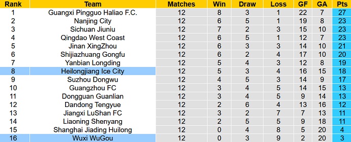 Nhận định, soi kèo Heilongjiang Ice City vs Wuxi WuGou, 18h30 ngày 9/7 - Ảnh 3
