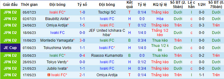Nhận định, soi kèo Iwaki FC vs Mito Hollyhock, 16h ngày 9/7 - Ảnh 1