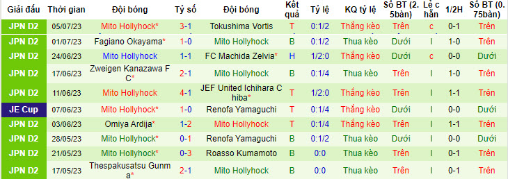 Nhận định, soi kèo Iwaki FC vs Mito Hollyhock, 16h ngày 9/7 - Ảnh 2