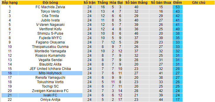 Nhận định, soi kèo Iwaki FC vs Mito Hollyhock, 16h ngày 9/7 - Ảnh 4