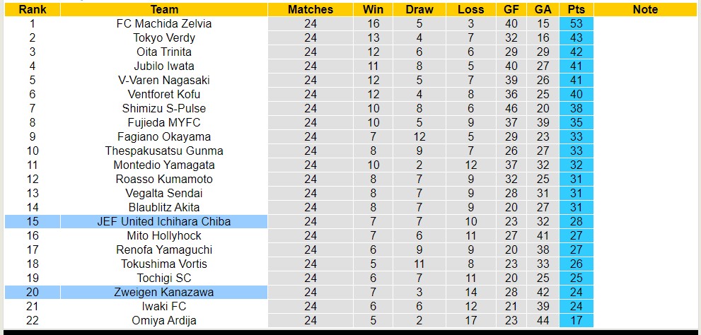 Nhận định, soi kèo JEF United vs Zweigen Kanazawa, 17h ngày 9/7 - Ảnh 4