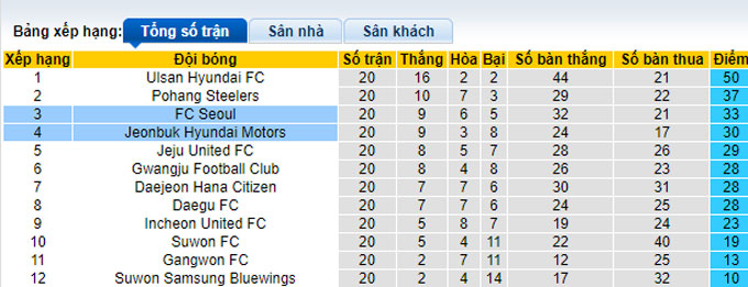 Nhận định, soi kèo Jeonbuk Hyundai Motors vs FC Seoul, 17h30 ngày 8/7 - Ảnh 4