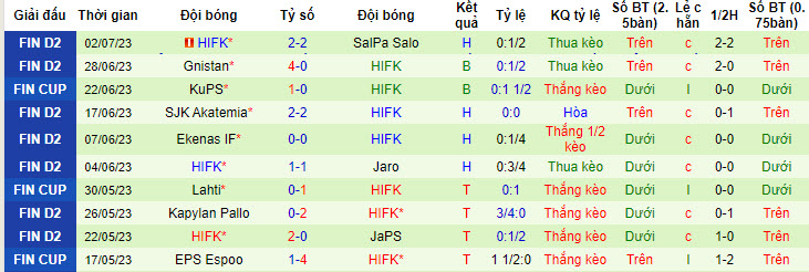 Nhận định, soi kèo Mikkelin Palloilijat vs HIFK, 22h ngày 9/7 - Ảnh 2