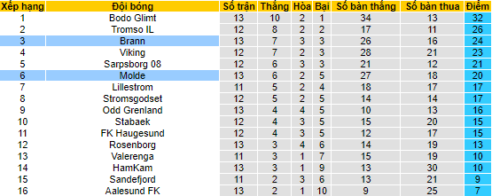 Nhận định, soi kèo Molde vs Brann, 0h15 ngày 10/7 - Ảnh 4
